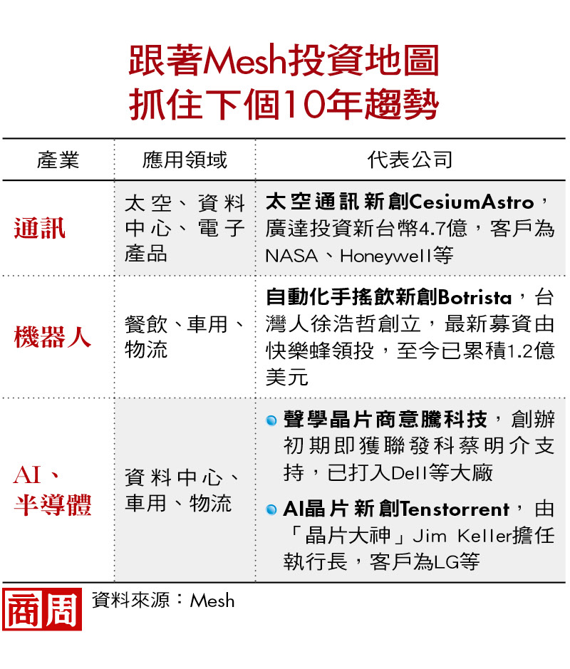 跟著Mesh投資地圖,抓住下個10年趨勢 跟著Mesh投資地圖,抓住下個10年趨勢